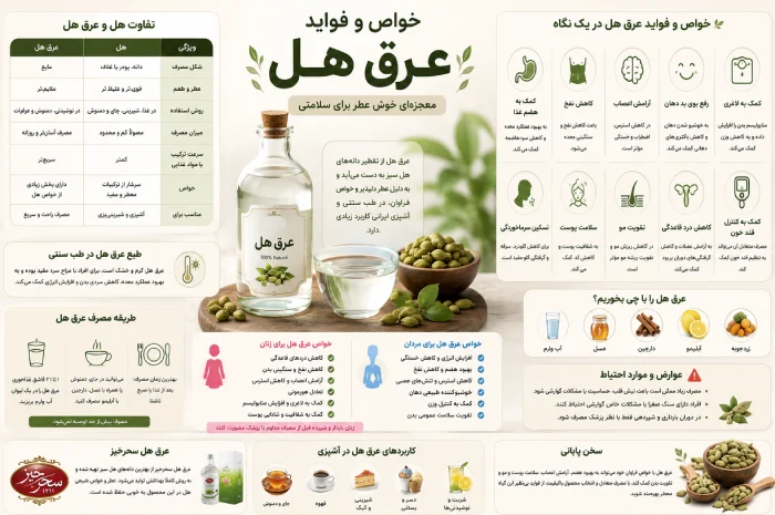 فواید عرق هل
